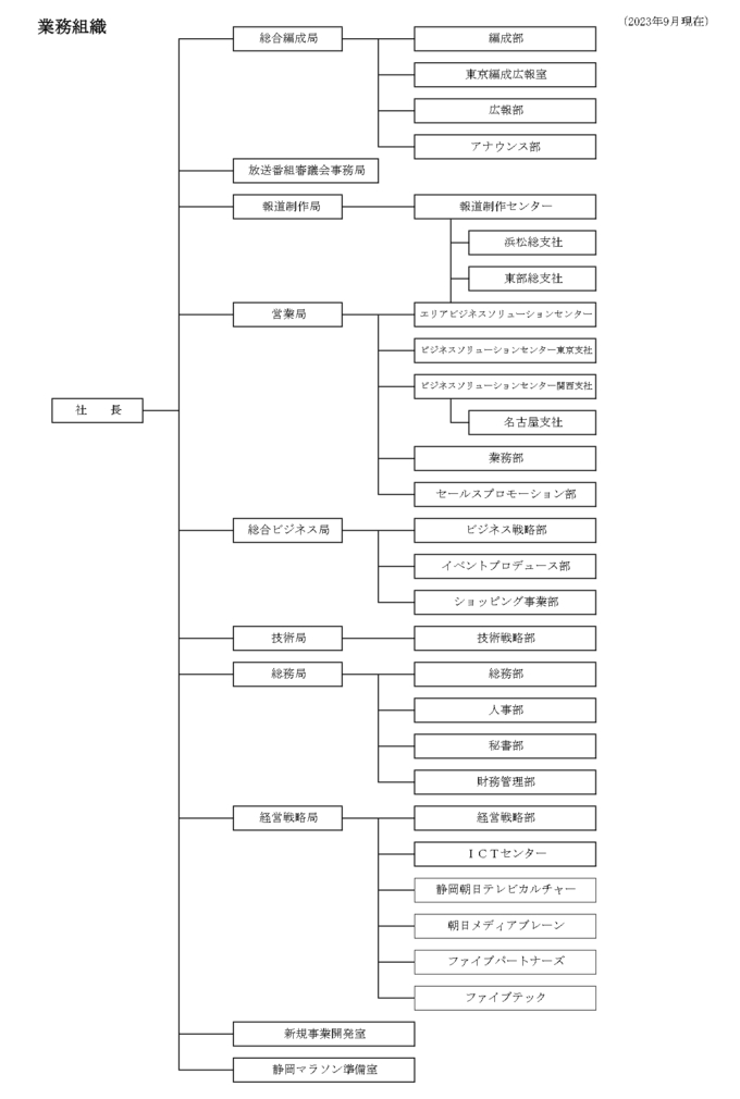 組織図