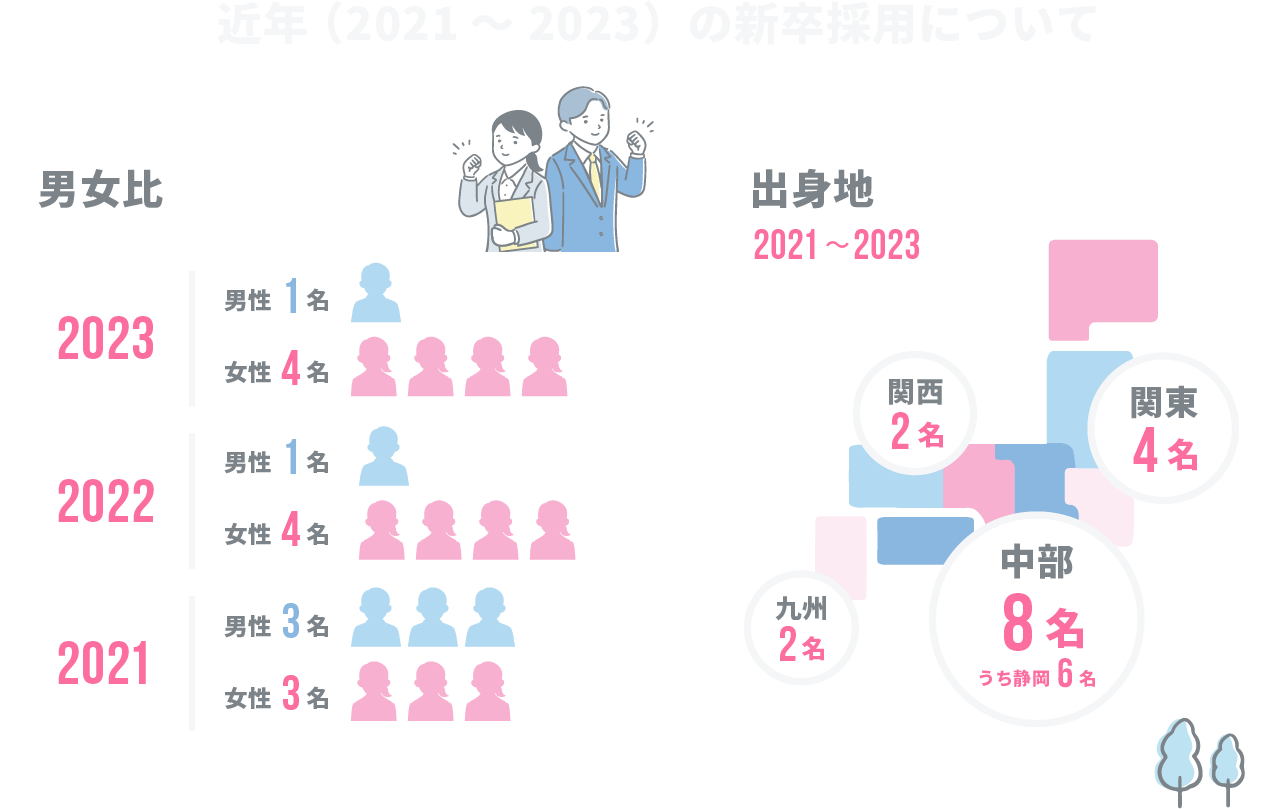 近年(2021～2023)の新卒採用について